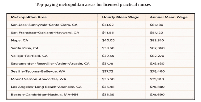 top-paying-metropolitan-areas-for-licensed-practical-nurses