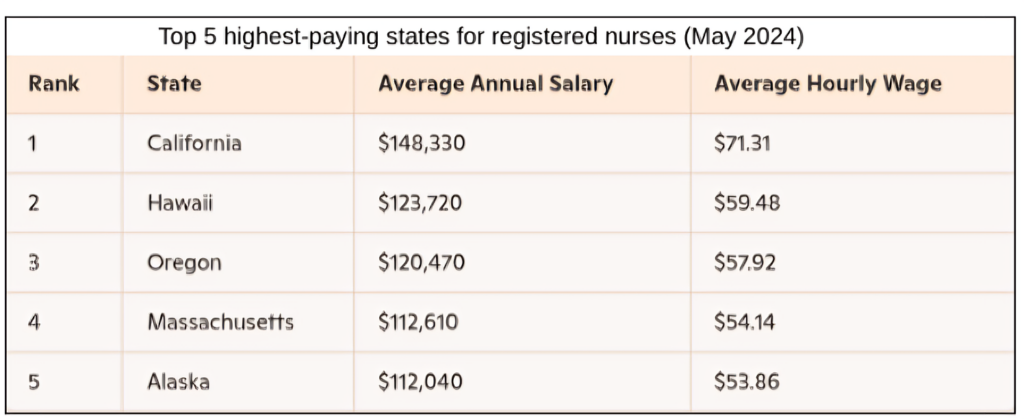 state-of-registered-nurses