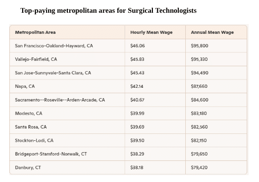 Top-paying metropolitan areas for Surgical Technologists