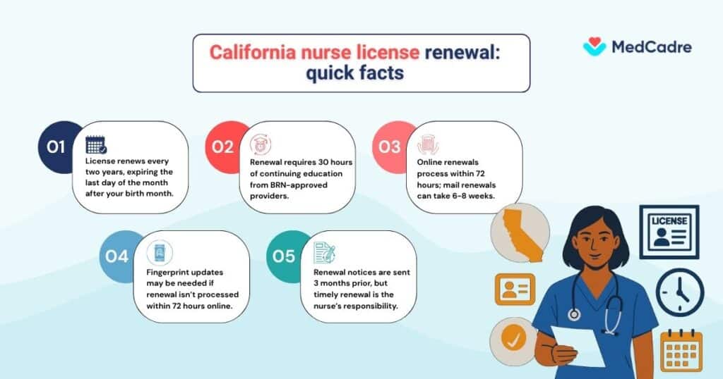 Overview of California nurse license renewal requirements and quick facts.