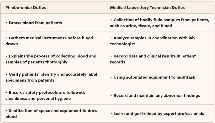 Comparison of phlebotomist and medical laboratory technician roles, highlighting patient care and laboratory responsibilities
